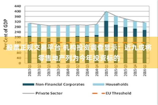 股票正规交易平台 机构投资调查显示：近九成将零售地产列为今年投资标的